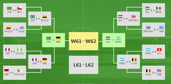 世界杯四强出炉:残阵巴西迎战德国 阿根廷斗荷